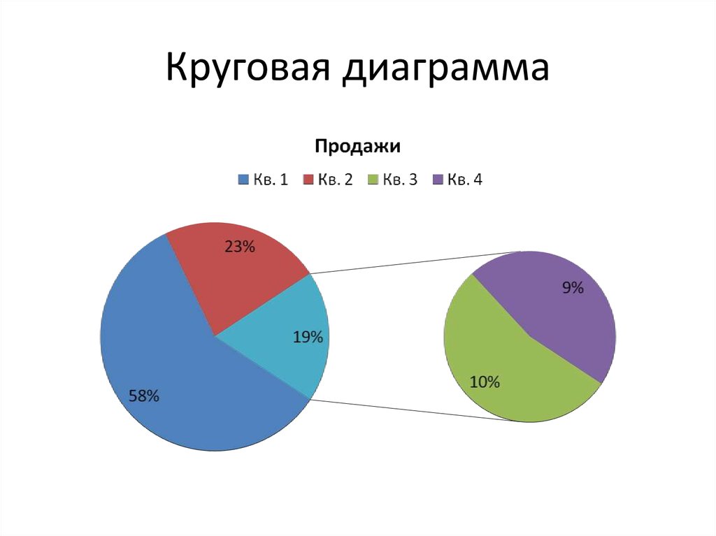 Диаграмма круглая с процентами