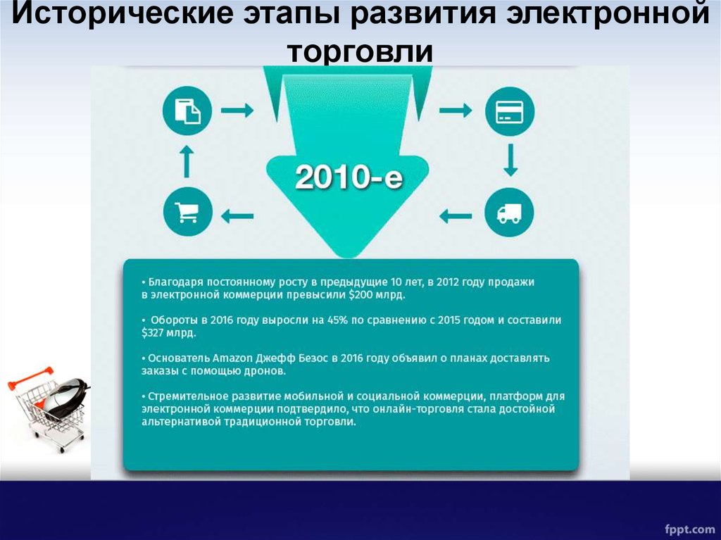 Суть электронной торговли. Этапы развития электронной торговли. История и Эволюция электронной коммерции. Этапы эволюции Эл торговли. Развитие электронной коммерции.