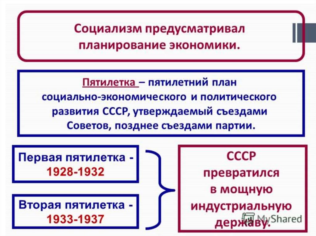 Пятилетний план развития ссср