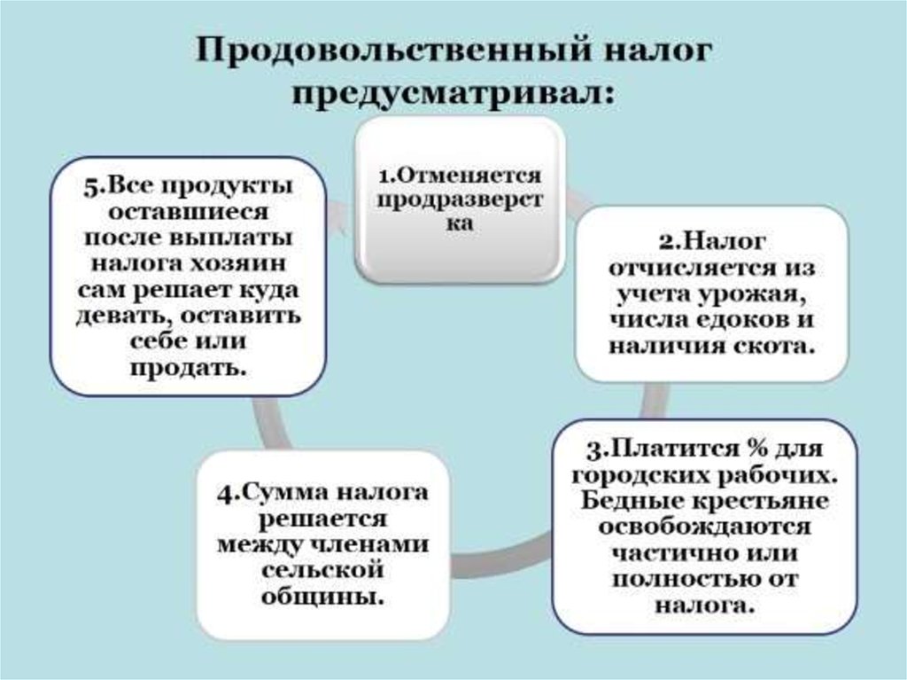 Продналог и продразверстка разница. Продовольственный налог НЭП. Продовольственный налог предусматривал. Введение продовольственного налога. Отличие продналога от продразверстки.