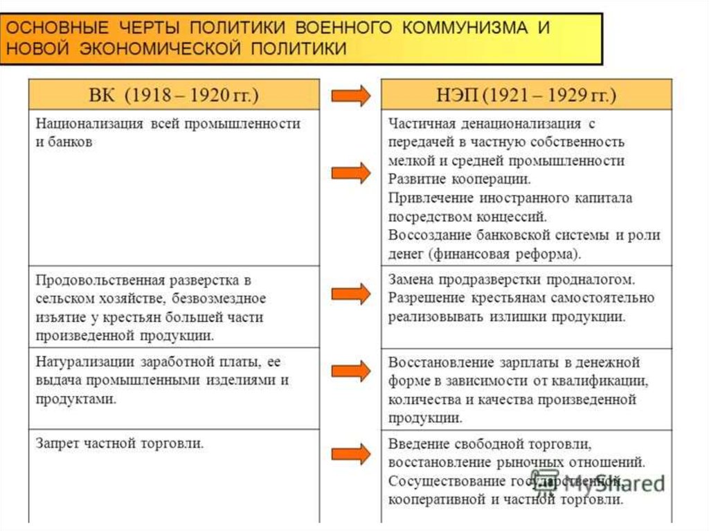 Советская россия модели социалистического строительства военный коммунизм нэп презентация