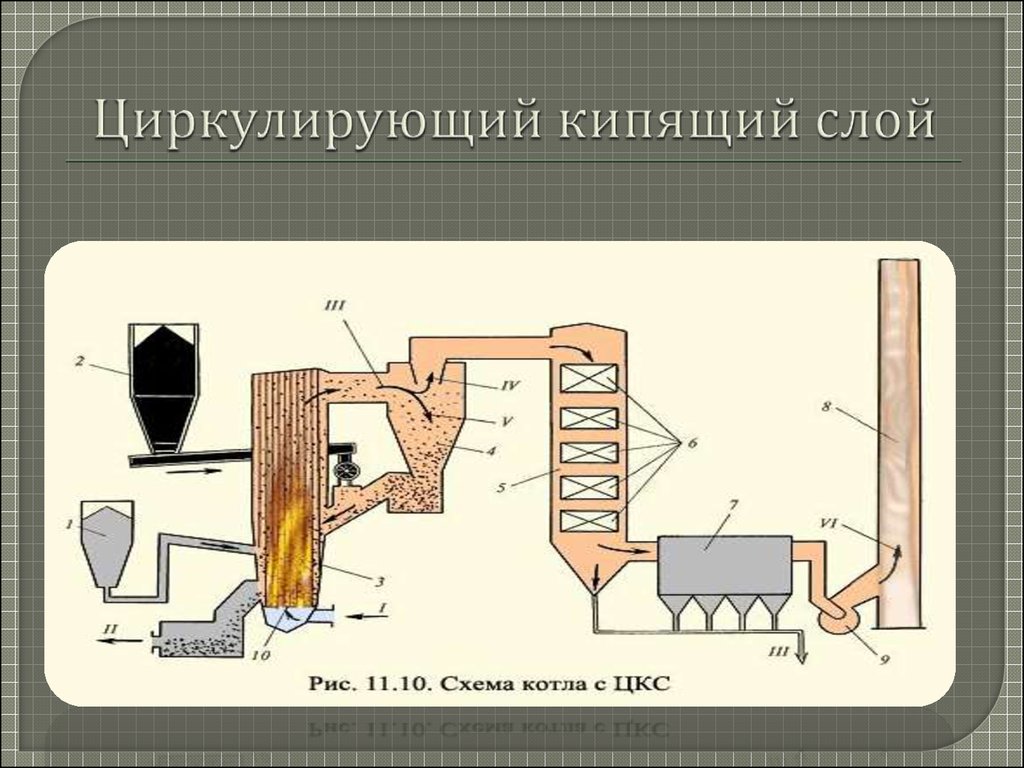 Циркулирующий кипящий слой