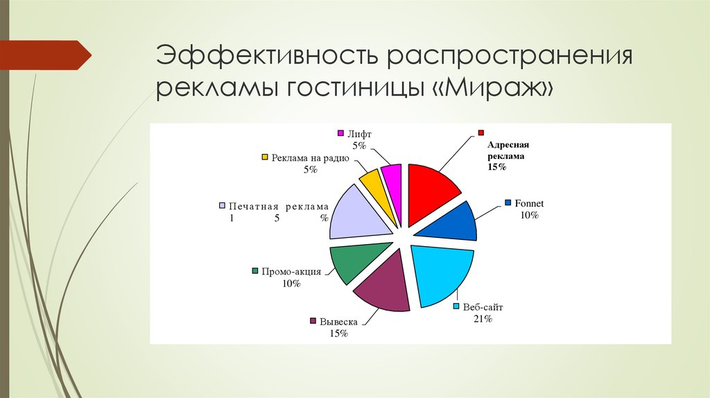 Рекламное агентство диаграмма