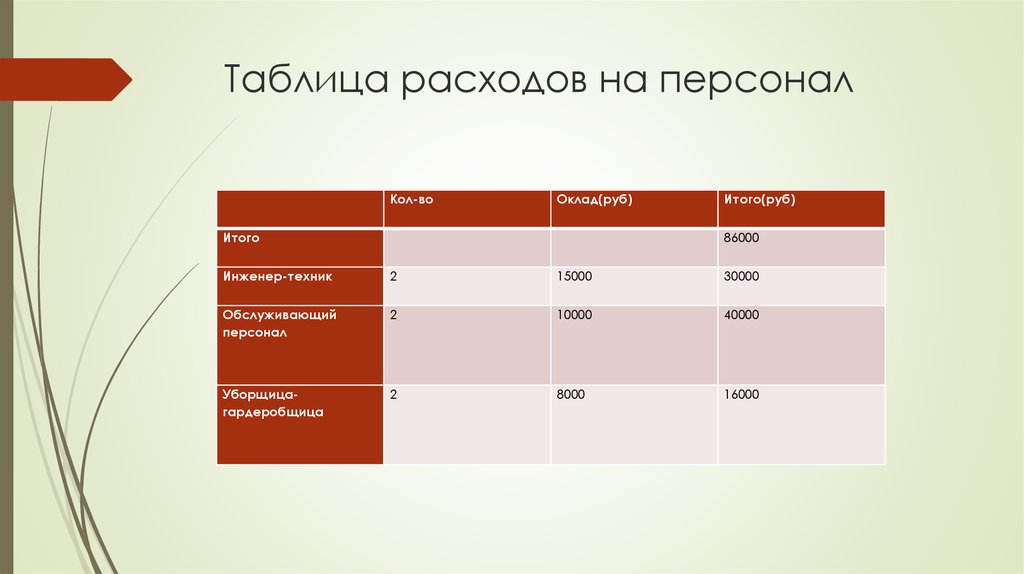 Таблица расходов. Таблица персонала. Таблица затраты на персонал организации. Затраты на персонал персонала таблица.