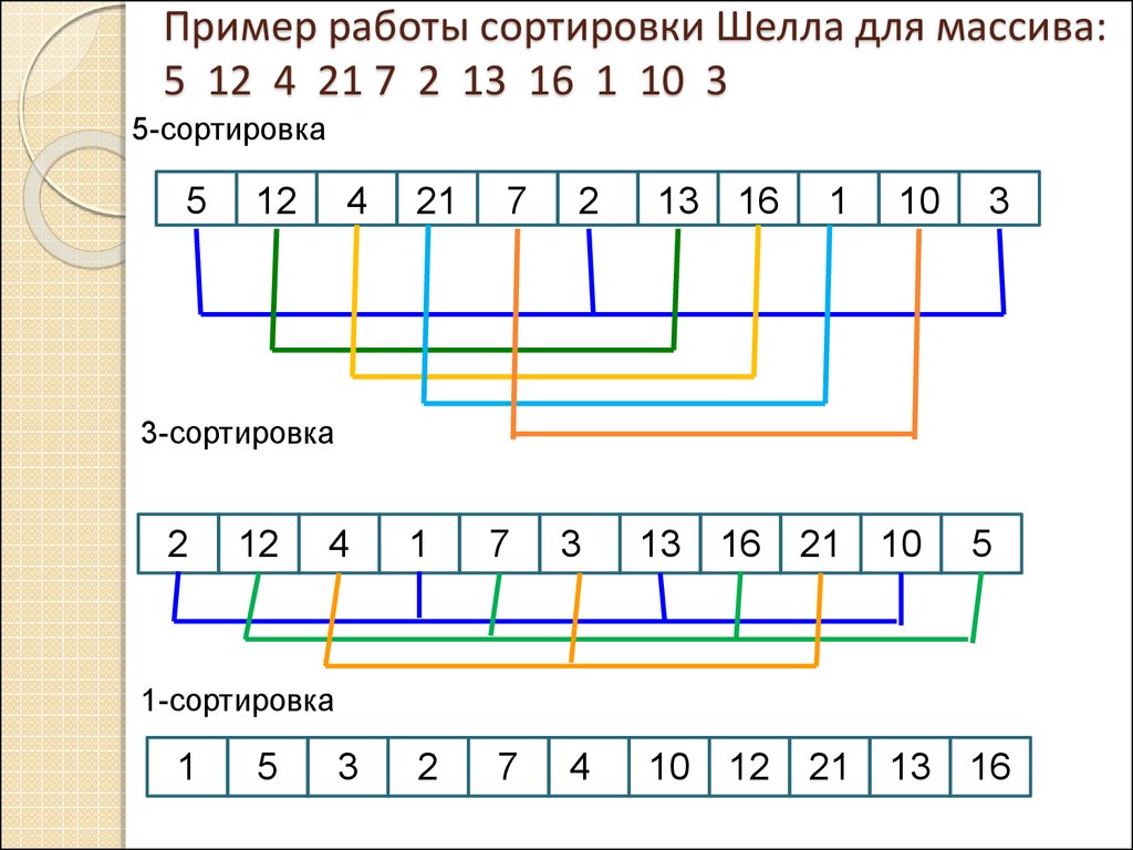 Схема сортировки шелла