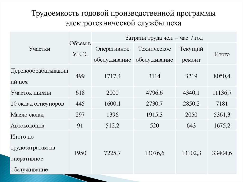 Расчет трудоемкости чел час