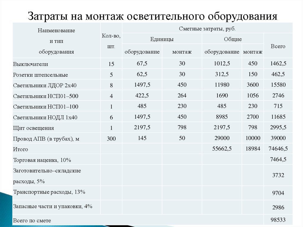 Расходы на установку оборудования