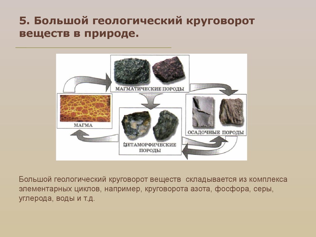 Горные породы составляющие основу почвы. Геологический круговорот веществ. Геологический круговорот веществ в природе. Большой геологический круговорот. Круговорот пород в природе.