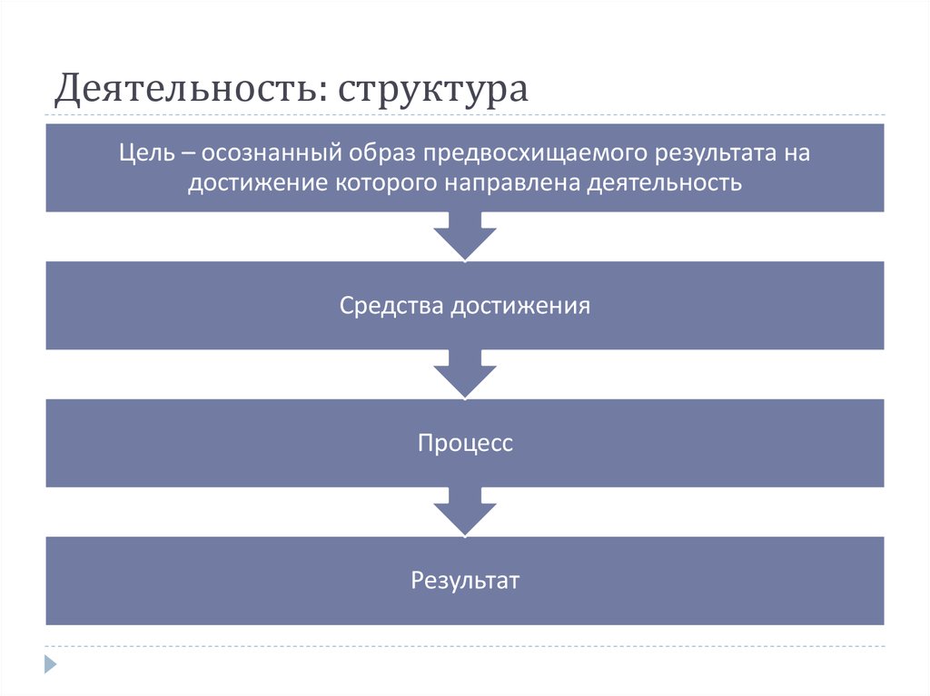 Осознанный образ предвосхищаемого результата. Результат на достижение которого направлена деятельность. Структура деятельность осознанный образ результата деятельности. Осознанный образ предвосхищаемого результата деятельности. Образ предвосхищаемого результата это.