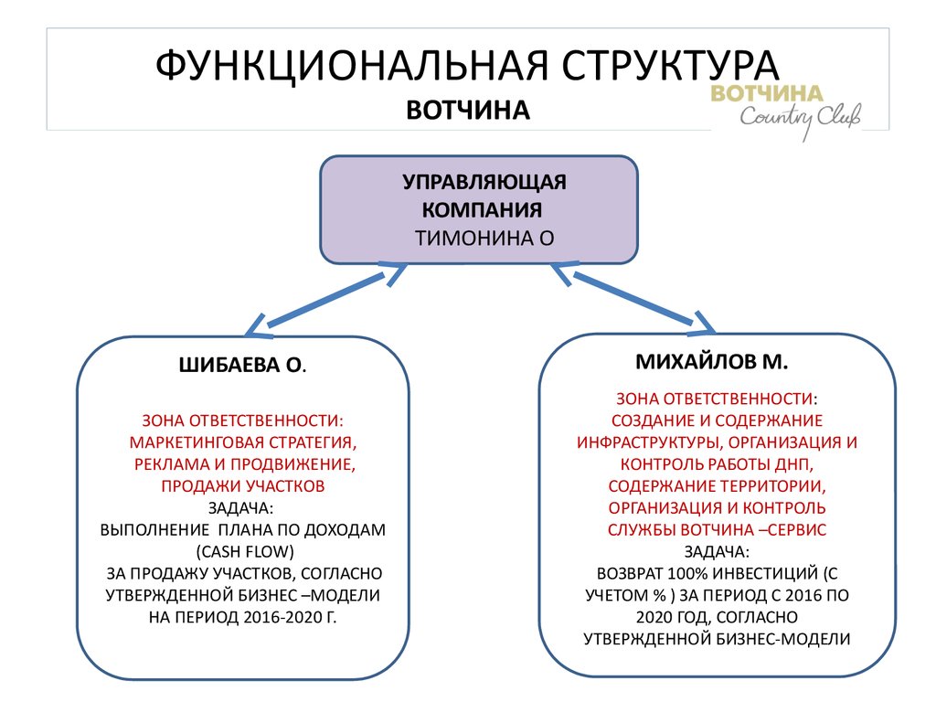 Виды вотчин