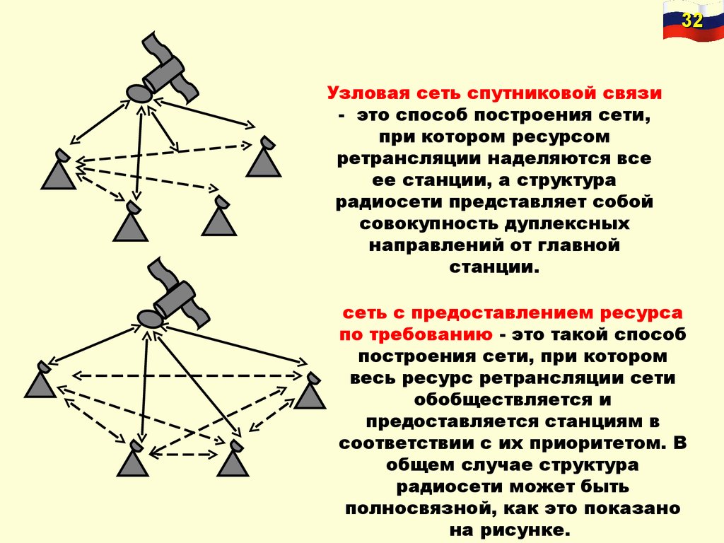 Сеть радиорелейной связи. Способы организации спутниковой связи. Способы организации связи радиосредствами. Способы организации радиорелейной связи.