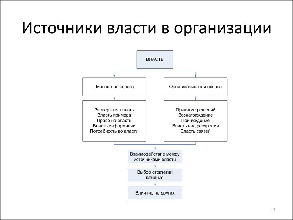 Власть курсовая. Личностные источники власти в организации. Организационные источники власти в организации. Власть. Основы власти в организации.. Источники власти в организации менеджмент.