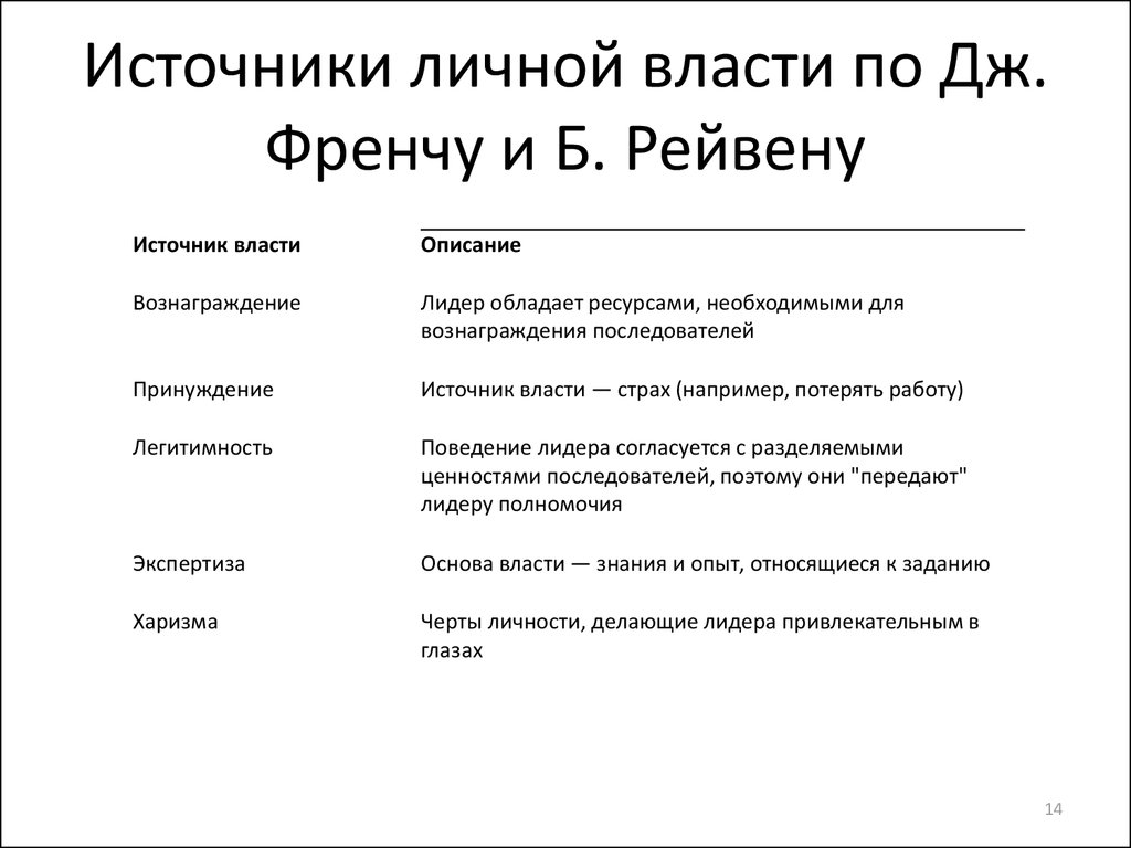 Источник власти знания. Источники власти френча и Рейвена. Формы власти по френчу и Рейвену. Источники личной власти. Классификация власти по френчу и Рейвену.