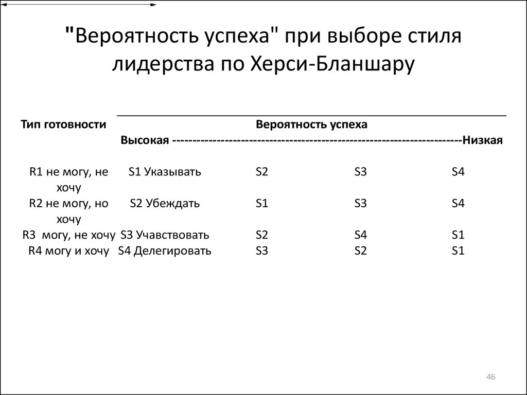 Риск успех. Вероятность успеха. Средняя вероятность успеха. Вероятность успеха и неудач. Вероятность до успеха.