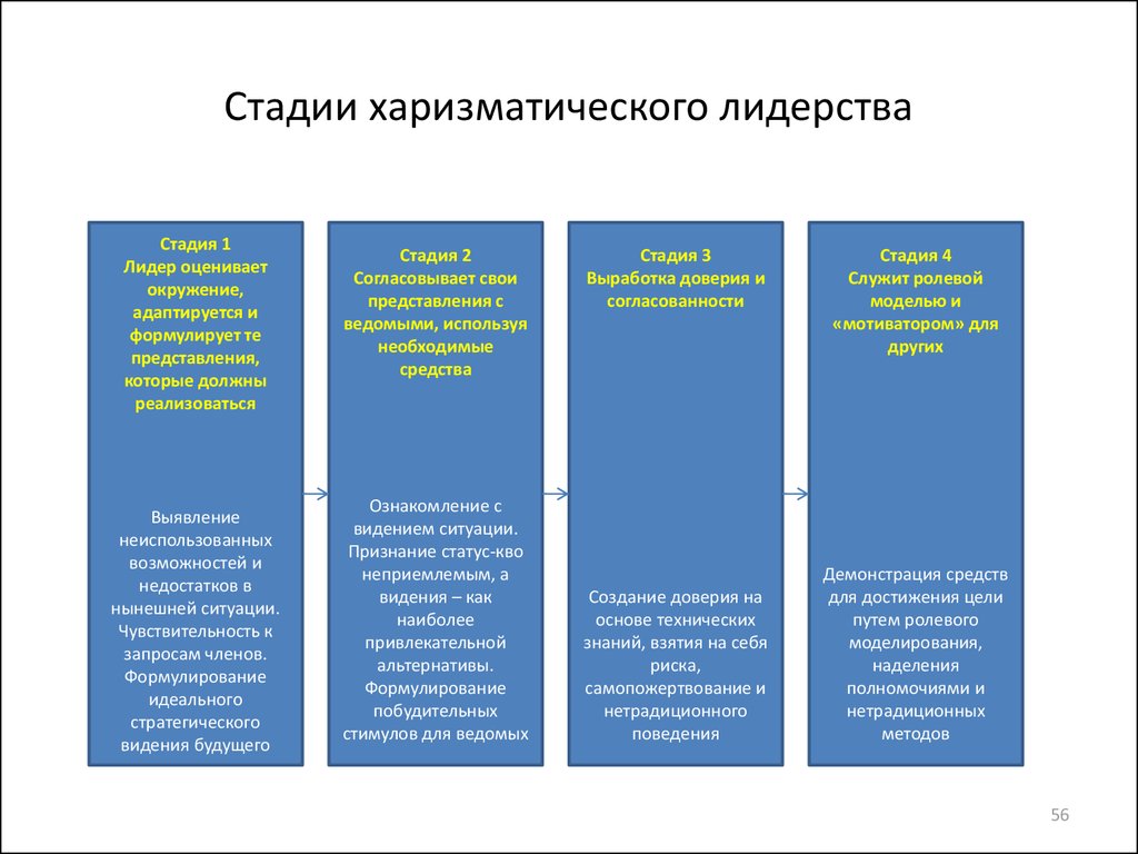 Традиционная теория лидерства. Этапы развития лидерства. Лидерство этап становления. Этапы становления лидера. Этапы формирования лидерства.