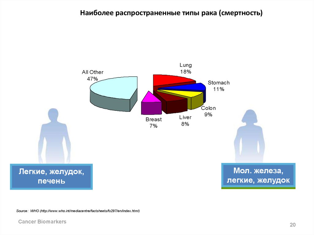 Самым распространенным видом. Самые распространенные виды онкологии. Наиболее распространенные. Самая распространенная онкология. Какой вид онкологии самый распространенный.