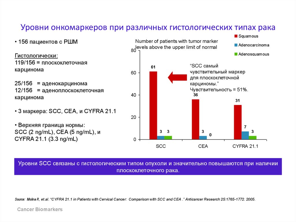 Диагностика рака онкомаркерами. Антиген плоскоклеточной карциномы 4.2. Показатели антигена плоскоклеточной карциномы. Исследование SCC (антиген плоскоклеточной карциномы). Онкомаркер антиген плоскоклеточной карциномы SCCA норма.