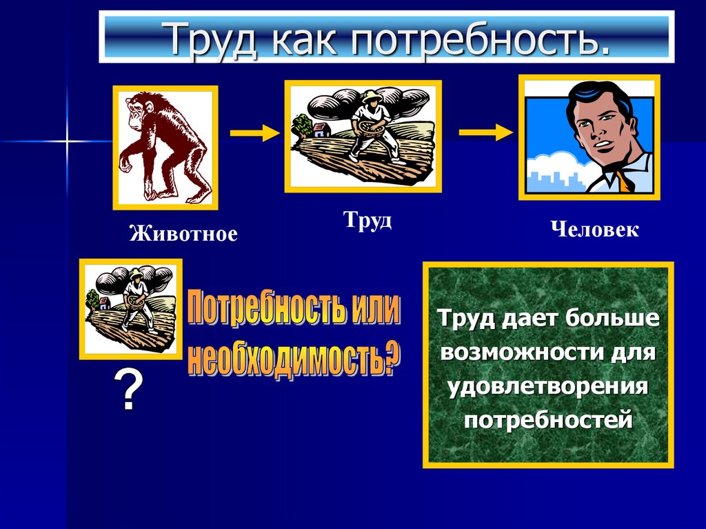 Презентация потребности и способности человека