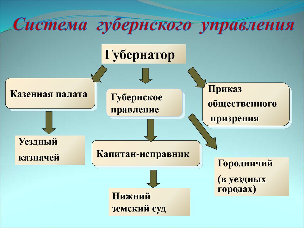 Образ правления. Губернатор губернское правление. Система губернского управления. Губернатор губернское правление Казенная палата. Губернатор Земский исправник Екатерина 2.