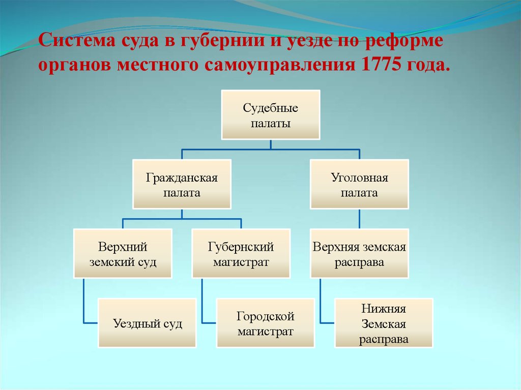 Образ правления. Схема реформа местного самоуправления 1775. Органы суда по реформе 1775. Судебная реформа по 1775 схема. Судебные органы по реформе 1775 года.