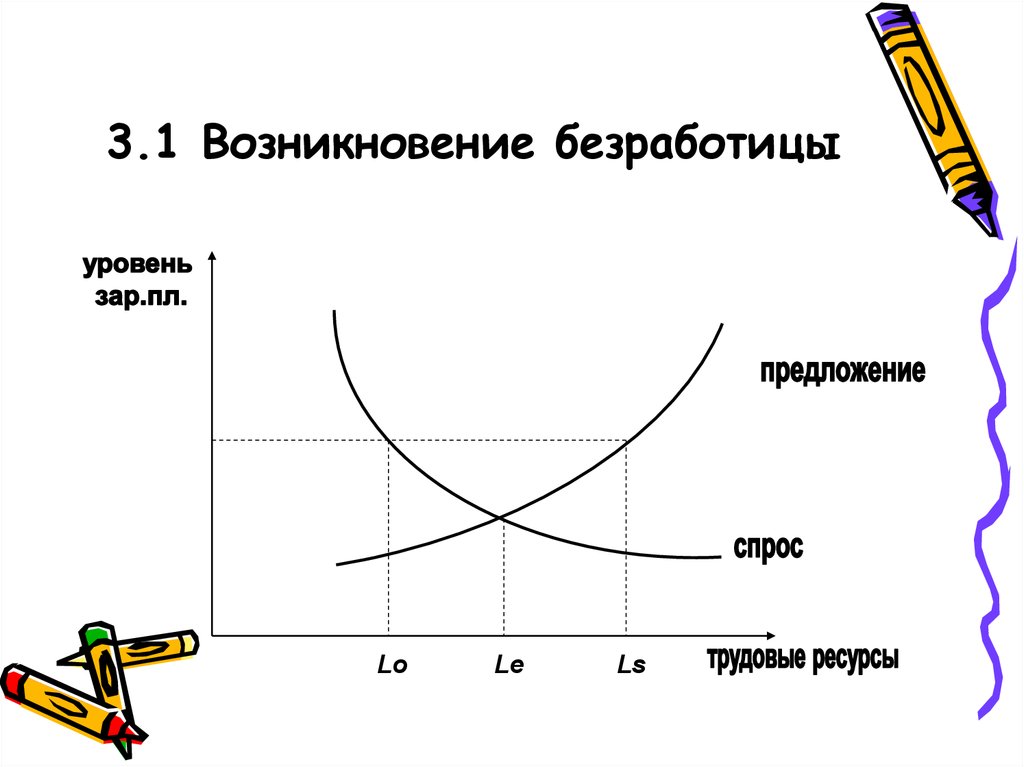 Безработица спрос над предложением. Возникновение безработицы. Уровень безработицы схема. Занятость и безработица схема. Причины безработицы график.