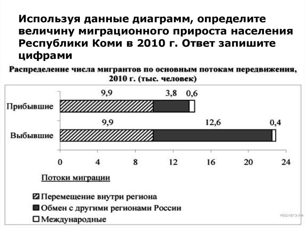 Определите величину миграционного прироста населения московской области