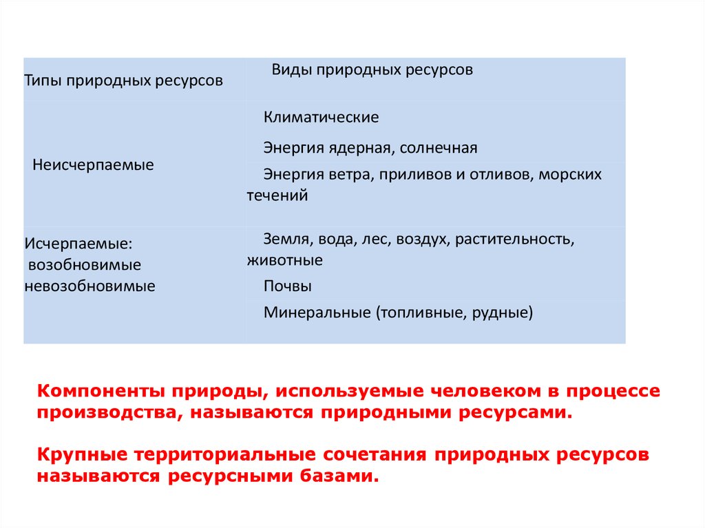 Повторяться ресурс. Виды природных ресурсов Солнечная энергия.