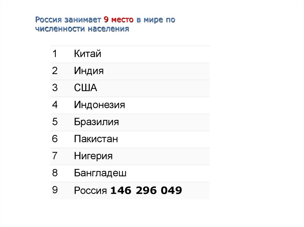 Россия занимает 1 8. РФ занимает 9 место по численности.