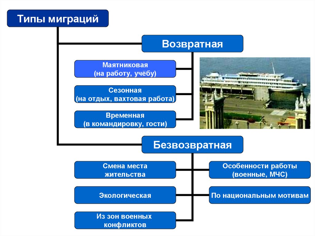 Причины внутренней миграции населения примеры