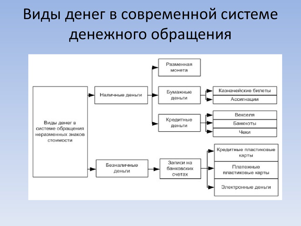 Формы организации денежного обращения