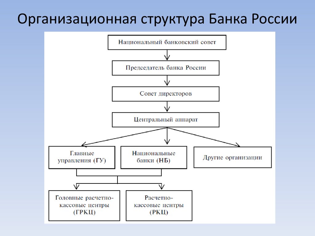 Организационная структура Банка России