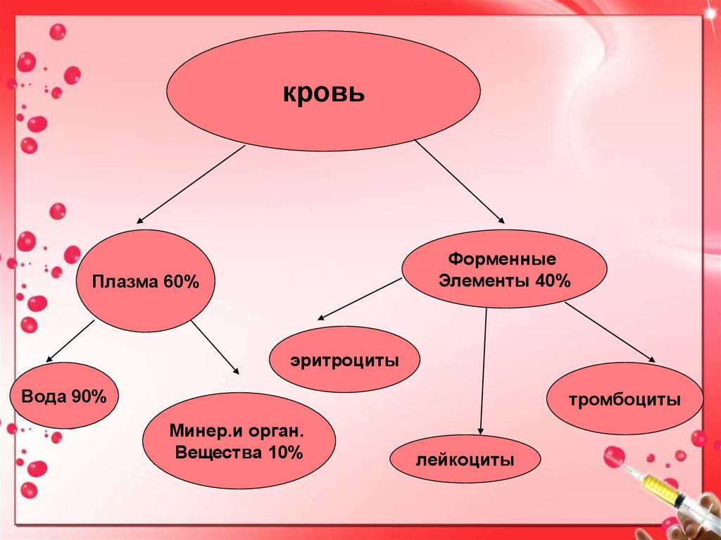 Орган вещества. Внутренняя среда кровь форменные элементы и. Внутренняя среда организма плазма крови форменные элементы.