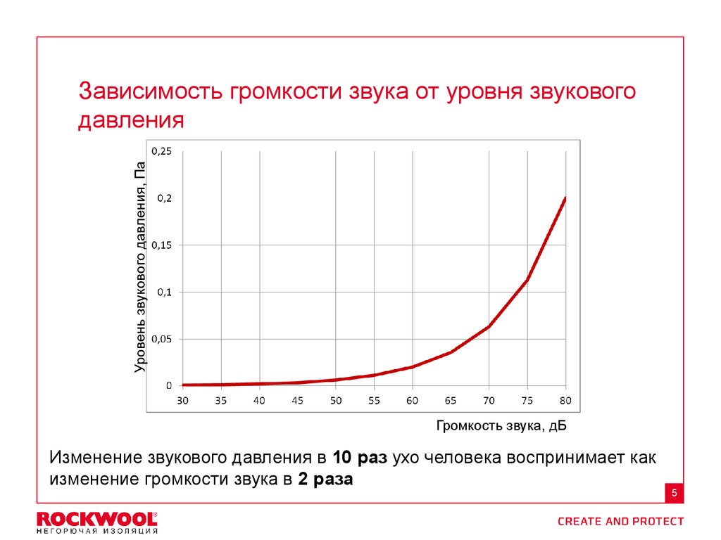 Изменение звука. Fdcbvjcnm uhjvrjcnb pderf JN pderjdjuj fdktyz. Зависимость громкости от мощности. Зависимость звукового давления от напряжения. Зависимость звука от расстояния.