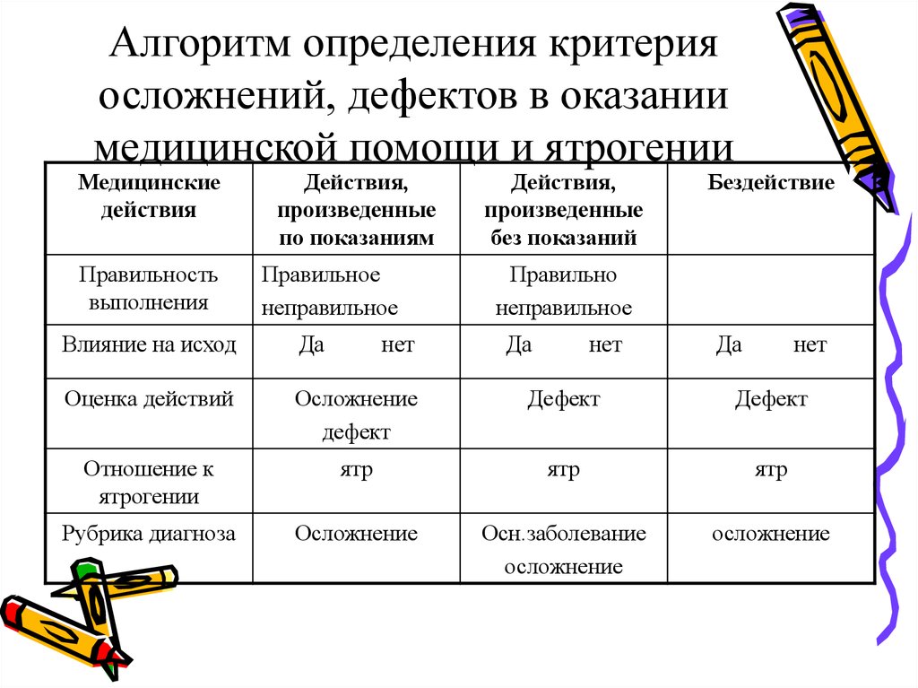 Определяемый критерий. Классификация ятрогений. Ятрогенные расстройства таблица. Ятрогенные болезни классификация. Ятрогенные правонарушения классификация.