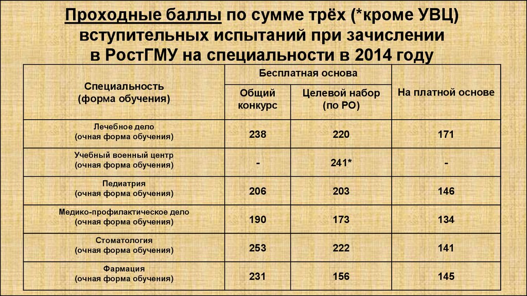 Саратовский медицинский университет лечебное дело проходной балл