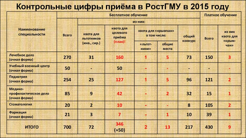 Прием цифры. Контрольные цифры. Контрольные цифры приема. Контрольные цифры приема - очная форма. Что такое контрольные цифры приема в вуз.