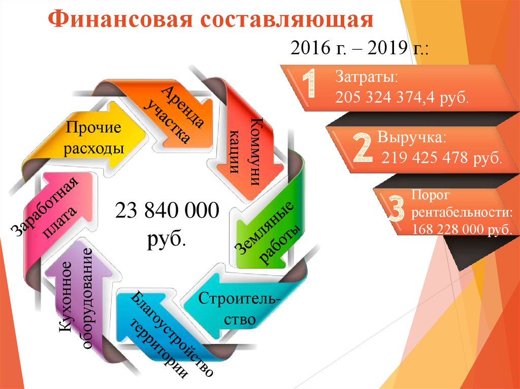 Финансовая составляющая организации. Финансовая составляющая. Финансовые составляющие. Финансовую составляющую. Составить финансовую.