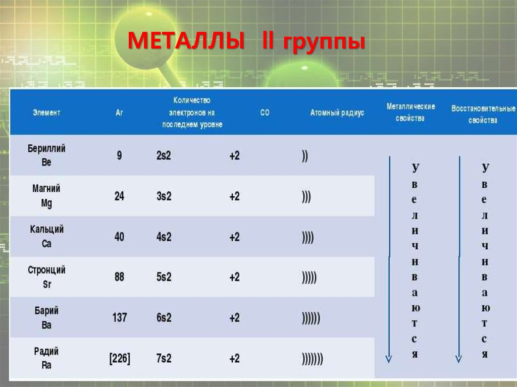 Металлы второй группы. Металлы 2 а группы. «Металлы ll (а) группы»2 внутрение электроны. Тест металлы 2 а группы