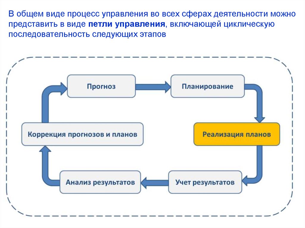 Процессы и типы процессов управления организацией. Циклический процесс управления. Петля управления. Процессный вид управления. Петля управления предприятием.