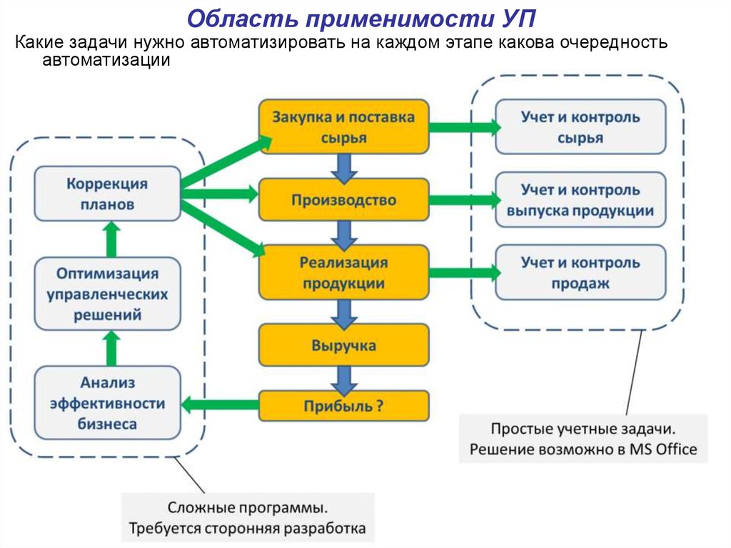 Какие задачи необходимо решать. Область применимости. Область применимости по. Области примененимости СТО. Сферы применимости электронного обучения.