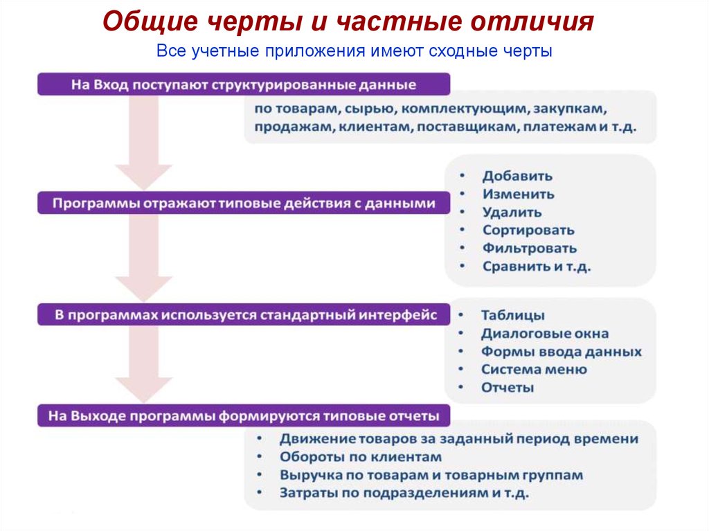 Отличие частного от общего