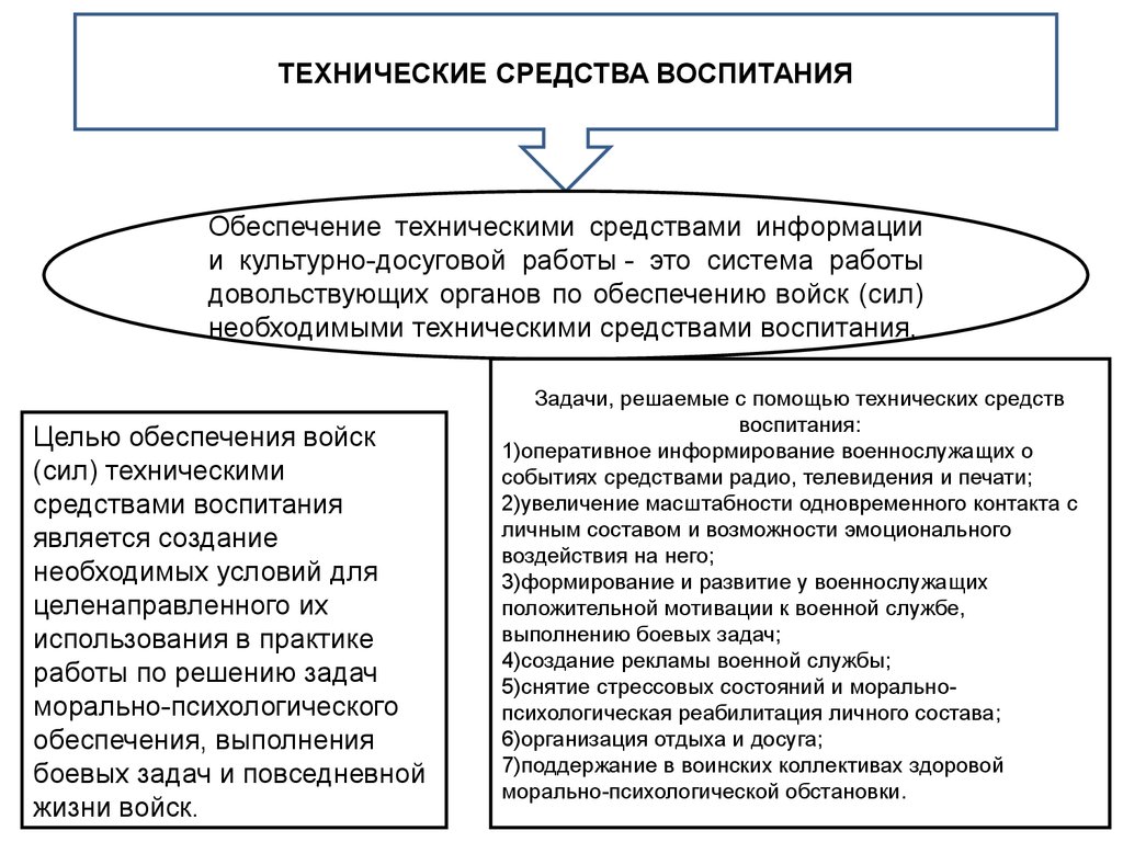 Обеспечение воспитания. Технические средства воспитания. Технические средства воспитания военнослужащих. Обеспечение техническими средствами воспитания. Современные технические средства воспитания военнослужащих.