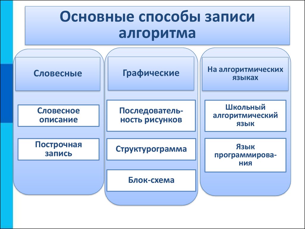 Способы записи алгоритмов. Основы алгоритмизации. (8 класс) - online  presentation