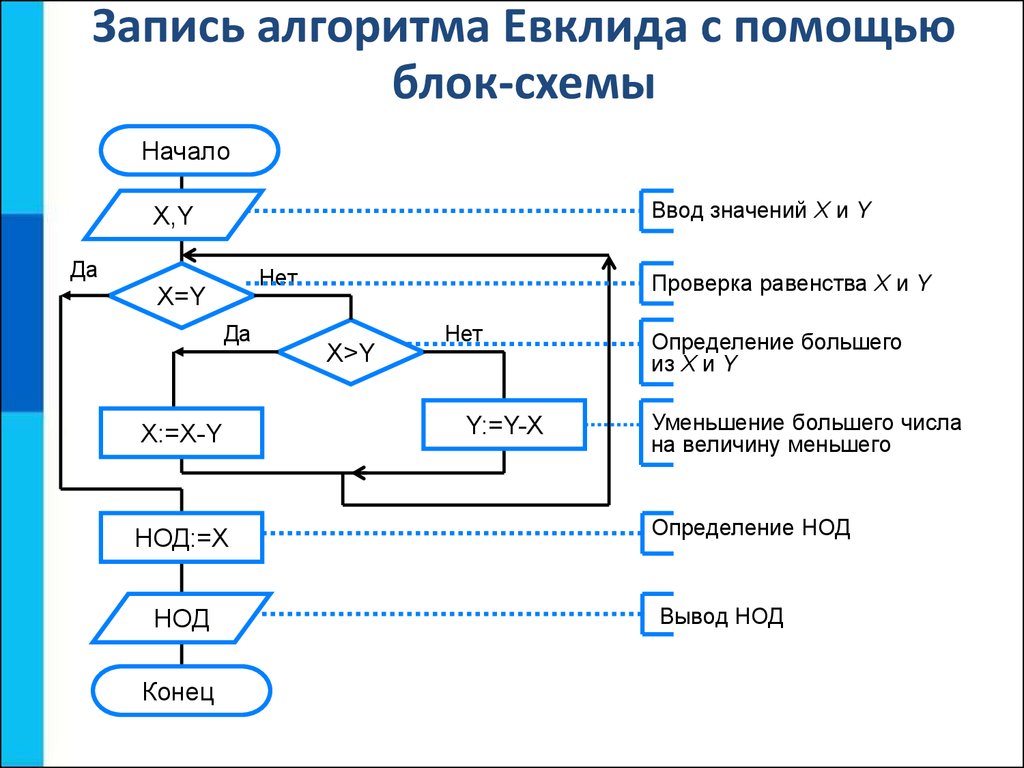 Запись алгоритма информатика. Алгоритм Евклида блок схема. Блок схема алгоритма Евклида НОД. Запись алгоритма Евклида с помощью блок-схемы. Блок схема расширенного алгоритма Евклида.