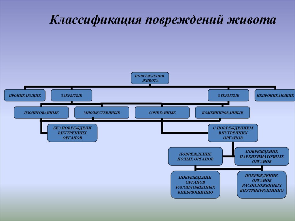 Закрытые повреждения органов живота