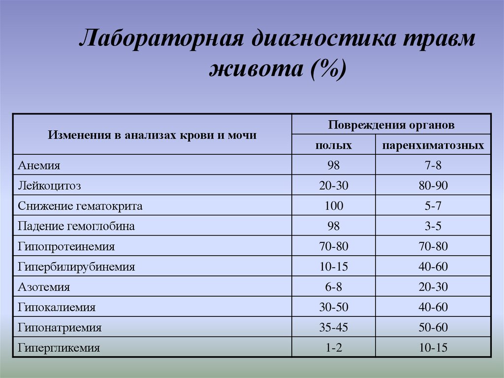 Лабораторная диагностика травм живота (%)