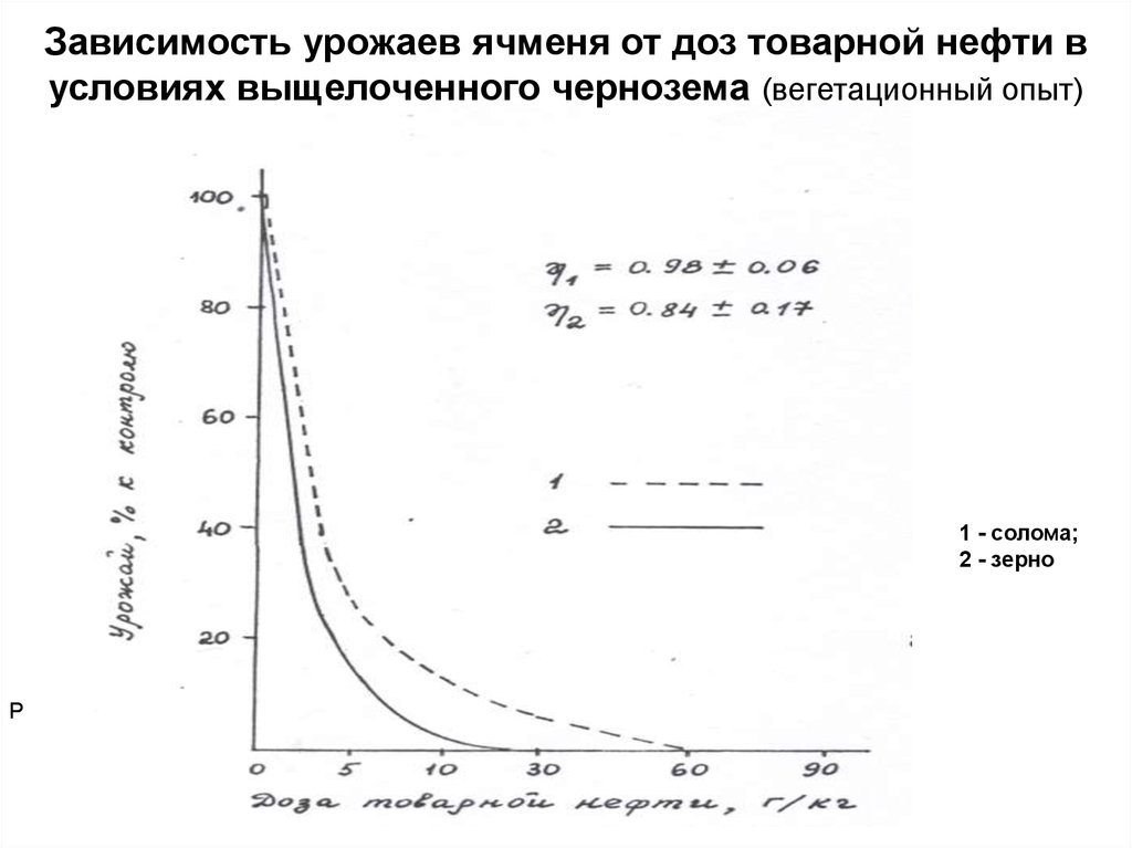 Эконометрическая модель зависимости. Зависимость урожайности от температуры земли. Зависимость урожайности от количества удобрений график. На графике показана зависимость урожая. Кривая зависимости урожайности от ППФД.