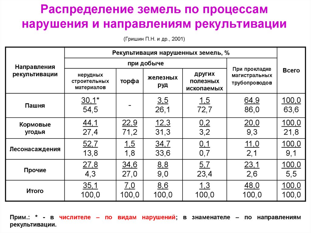 Проект рекультивации земель согласовывается с кем