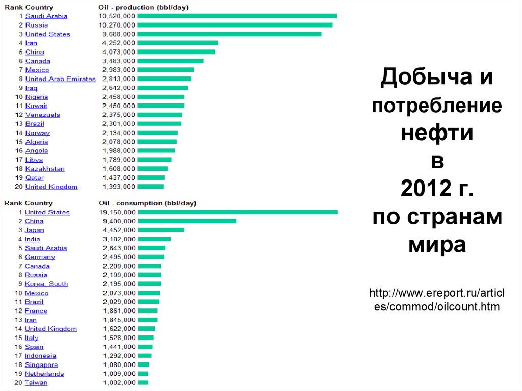 Список стран потребление нефти. Потребление нефти в мире 2021 по странам. Нефть добыча и потребления. Добыча и потребление нефти в мире. Потребление нефти и газа в мире по странам.