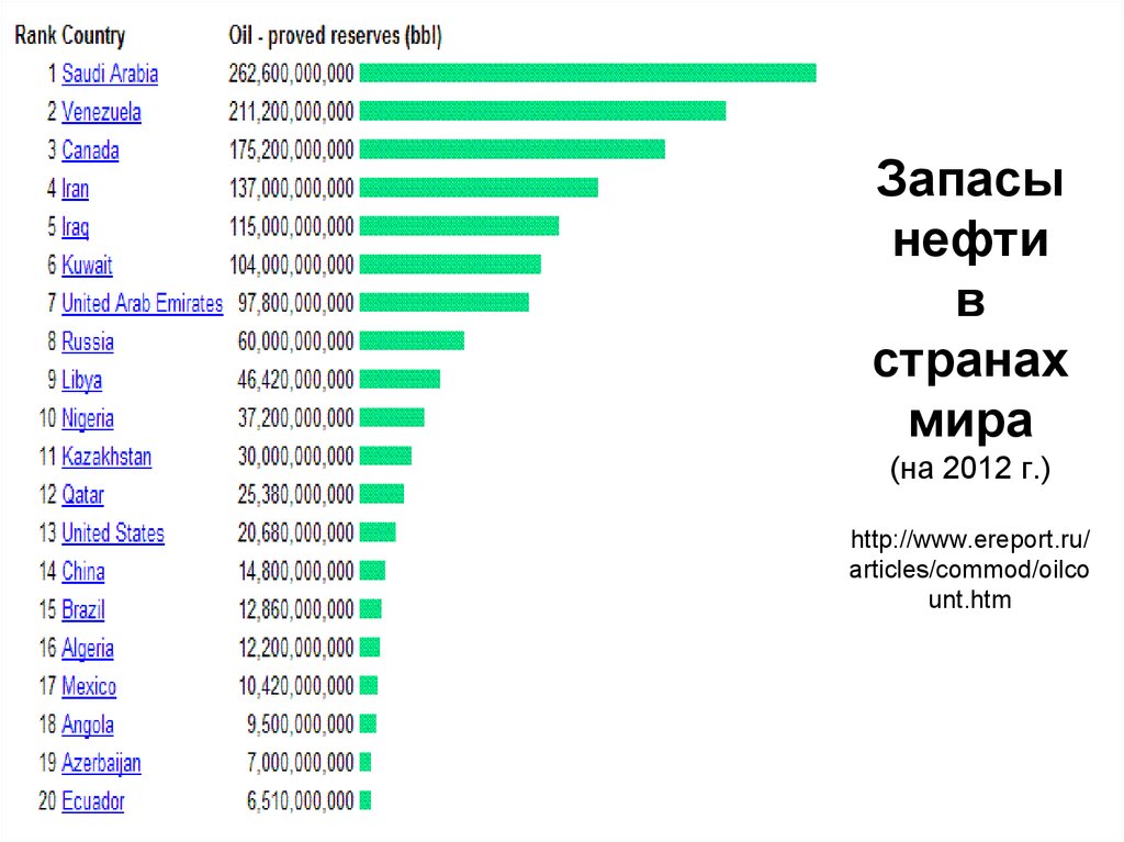 Тройка по запасам нефти